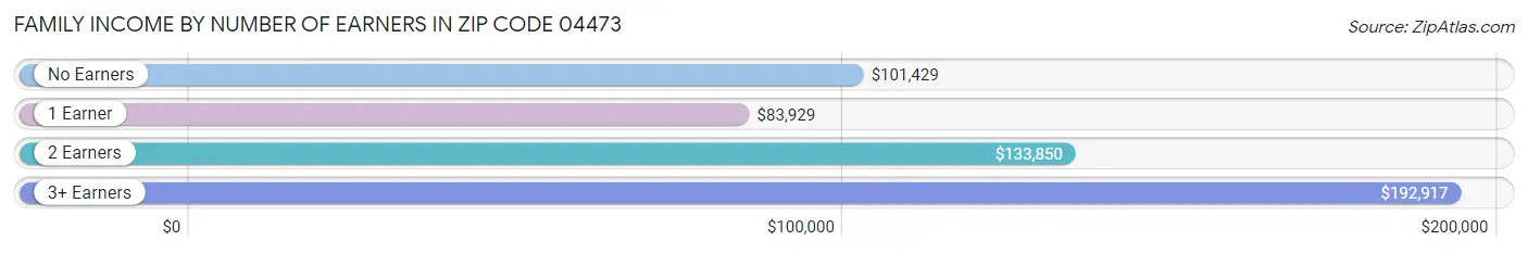 Family Income by Number of Earners in Zip Code 04473