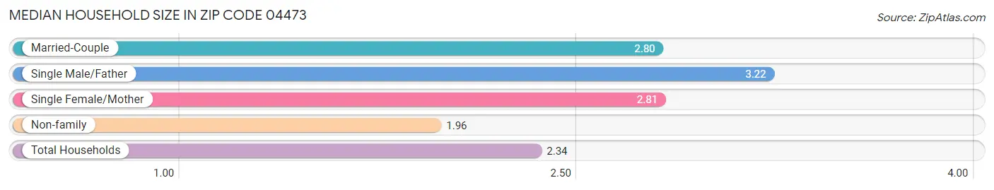 Median Household Size in Zip Code 04473