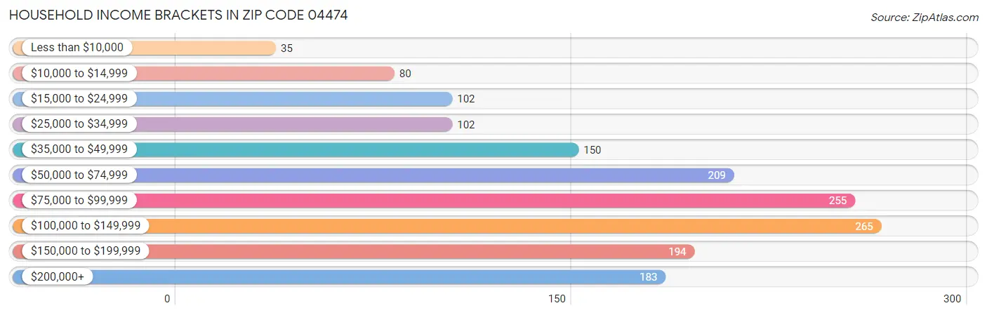 Household Income Brackets in Zip Code 04474