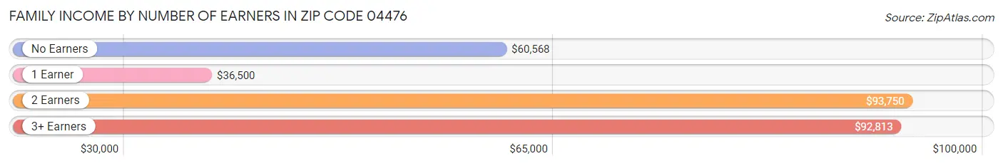 Family Income by Number of Earners in Zip Code 04476