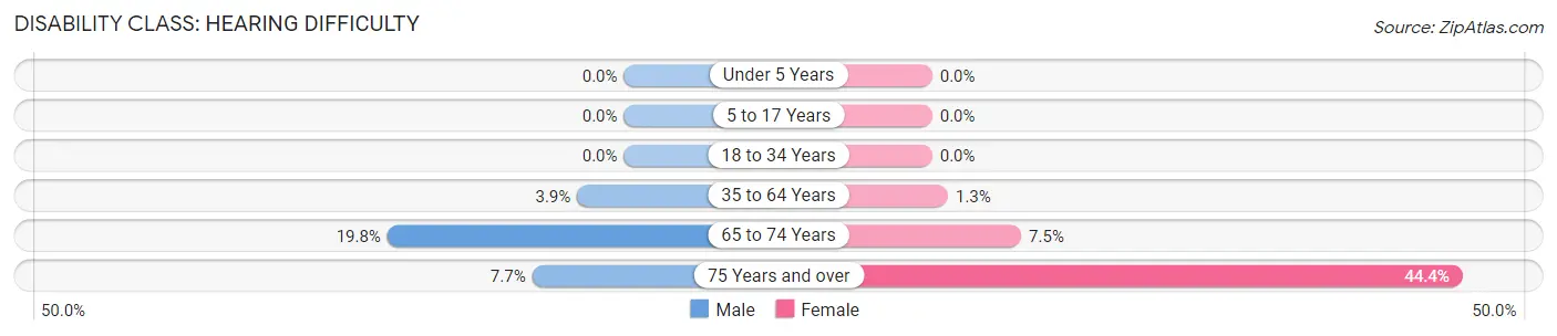 Disability in Zip Code 04476: <span>Hearing Difficulty</span>