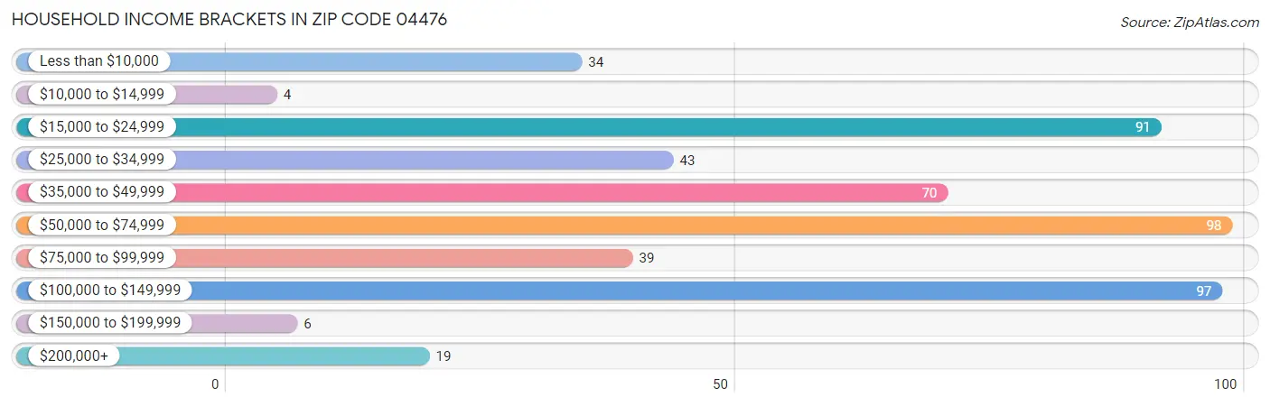 Household Income Brackets in Zip Code 04476