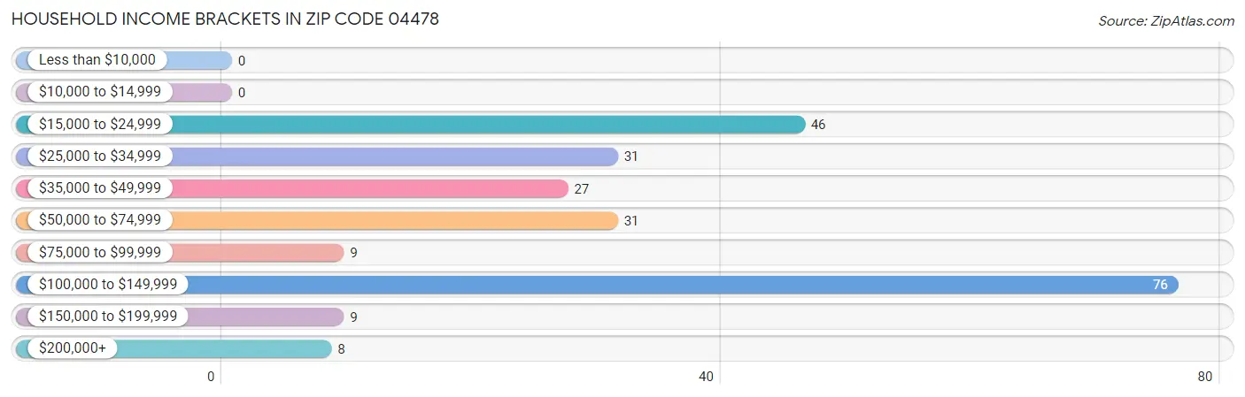 Household Income Brackets in Zip Code 04478