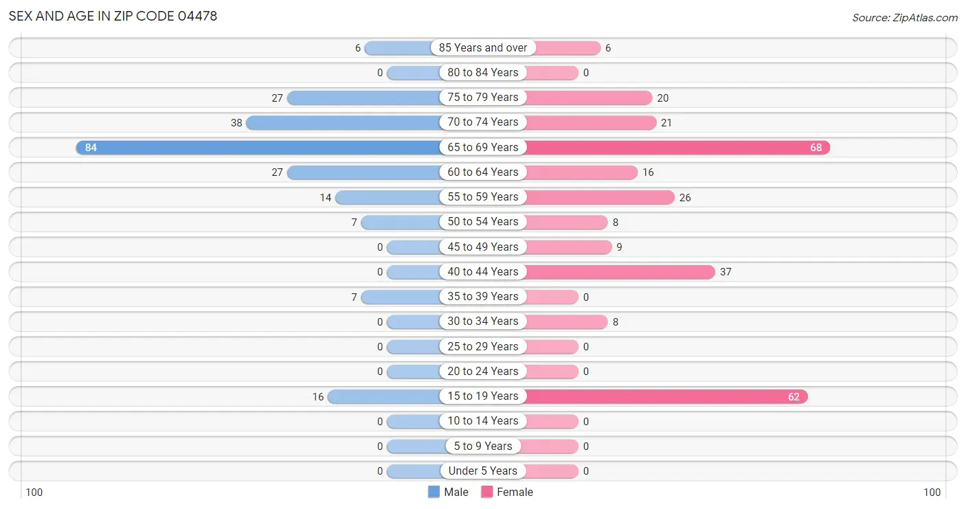 Sex and Age in Zip Code 04478