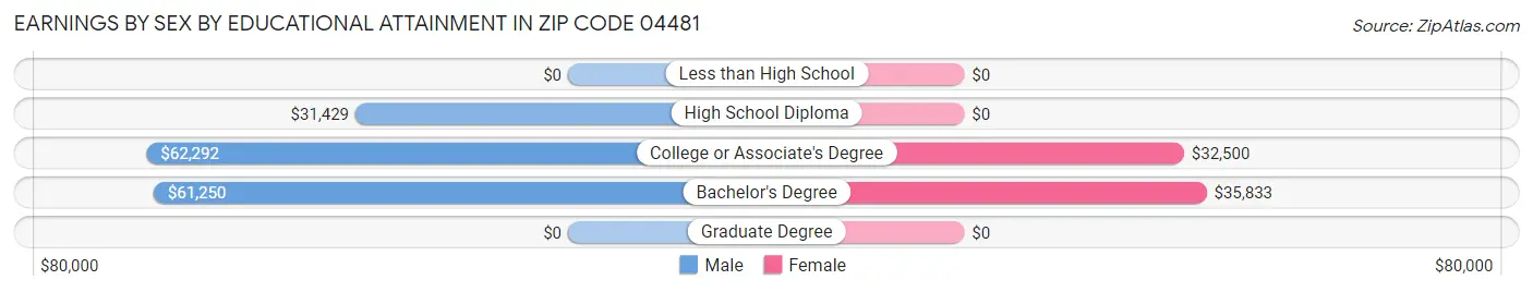 Earnings by Sex by Educational Attainment in Zip Code 04481