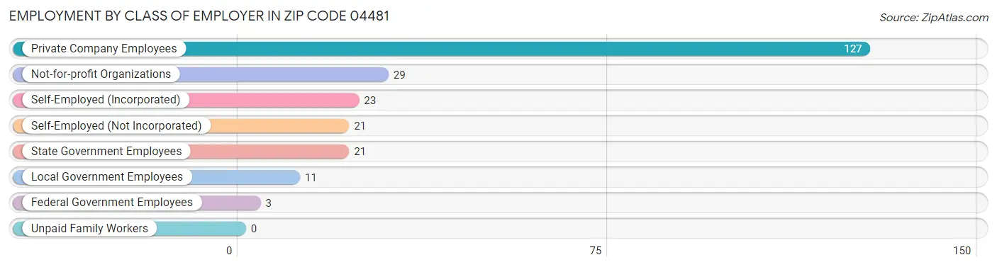 Employment by Class of Employer in Zip Code 04481