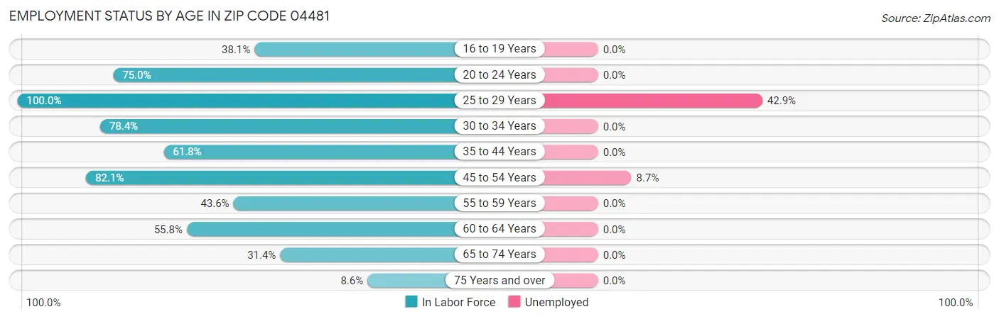Employment Status by Age in Zip Code 04481