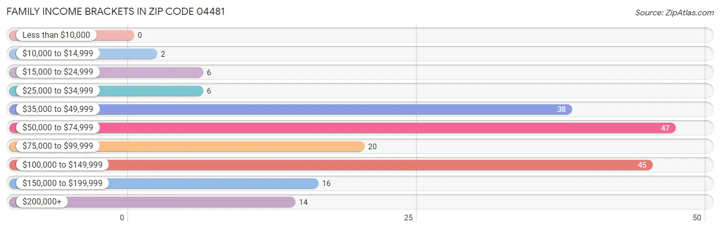 Family Income Brackets in Zip Code 04481