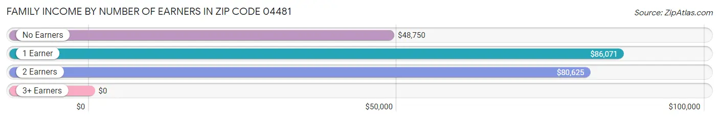 Family Income by Number of Earners in Zip Code 04481