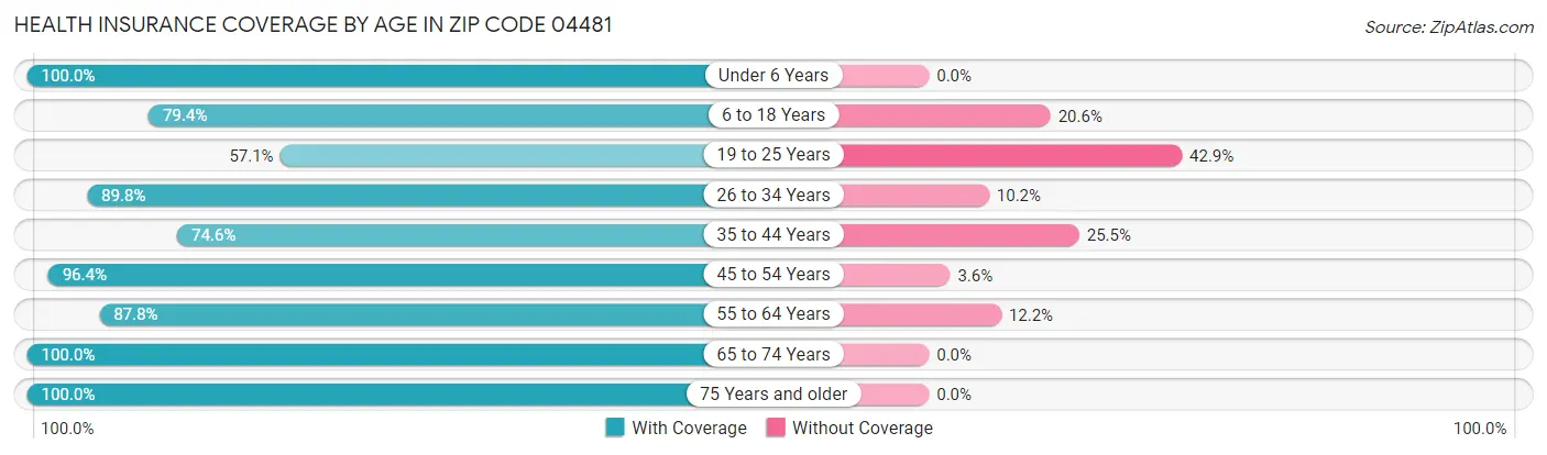 Health Insurance Coverage by Age in Zip Code 04481