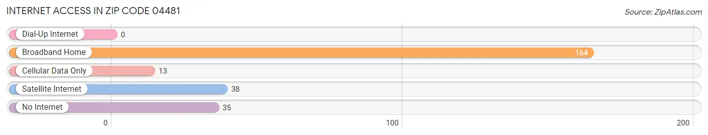 Internet Access in Zip Code 04481