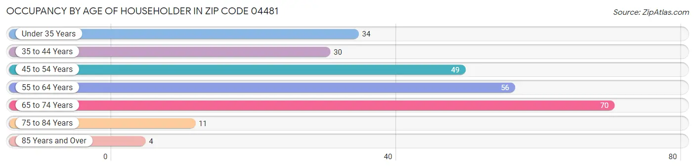 Occupancy by Age of Householder in Zip Code 04481