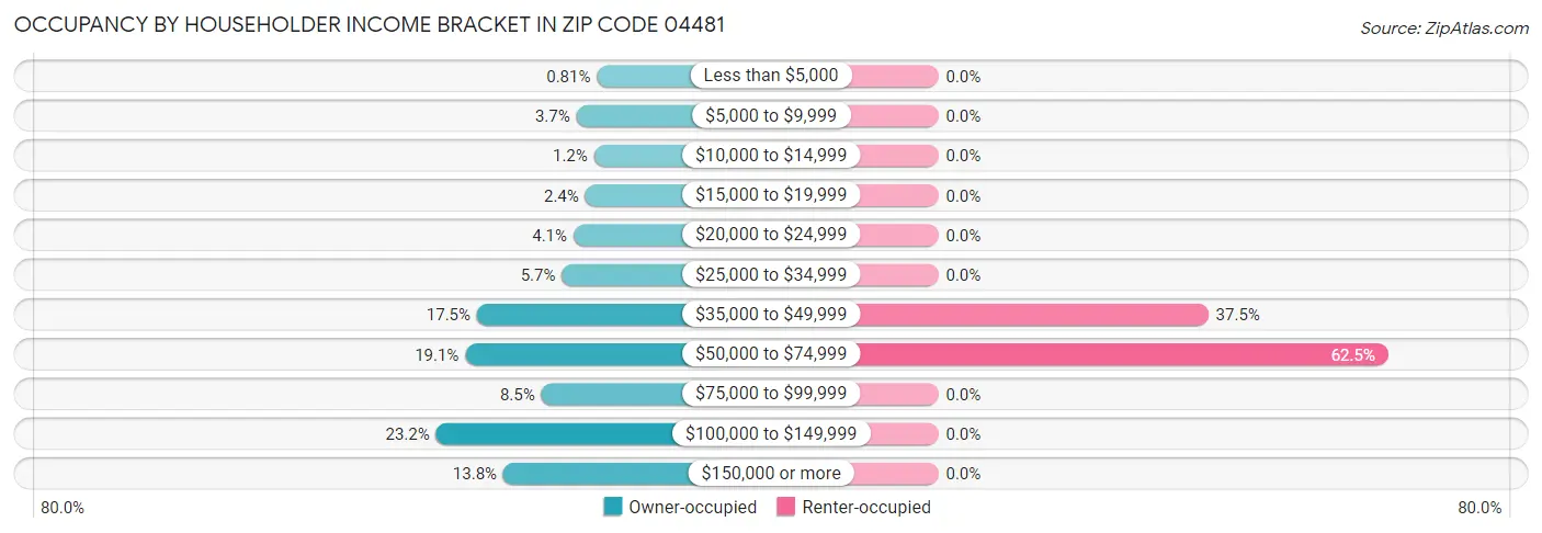Occupancy by Householder Income Bracket in Zip Code 04481