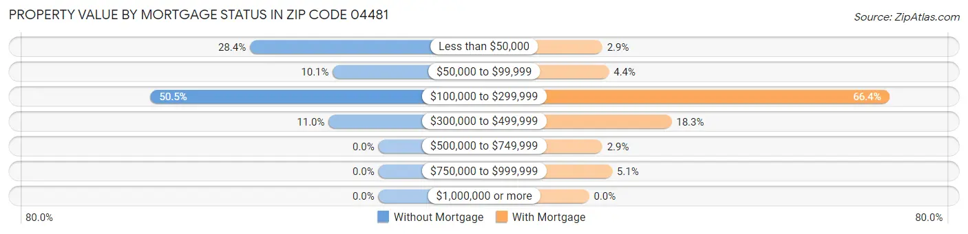 Property Value by Mortgage Status in Zip Code 04481