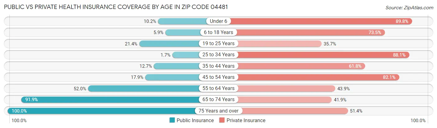 Public vs Private Health Insurance Coverage by Age in Zip Code 04481