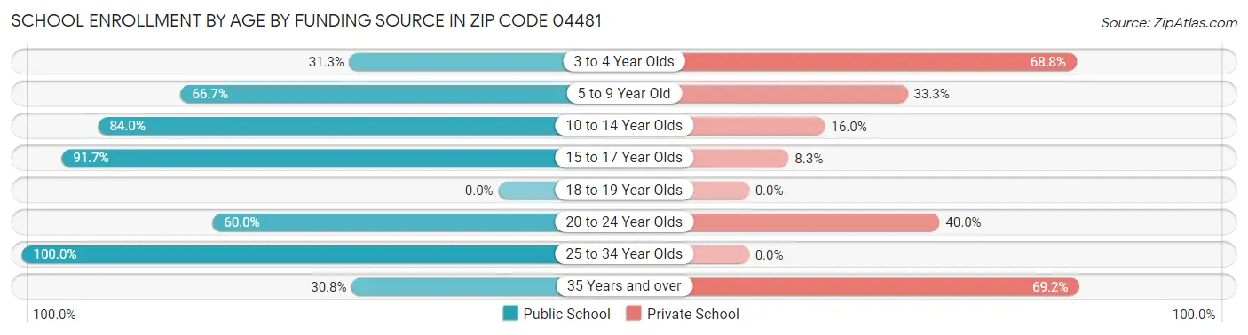 School Enrollment by Age by Funding Source in Zip Code 04481