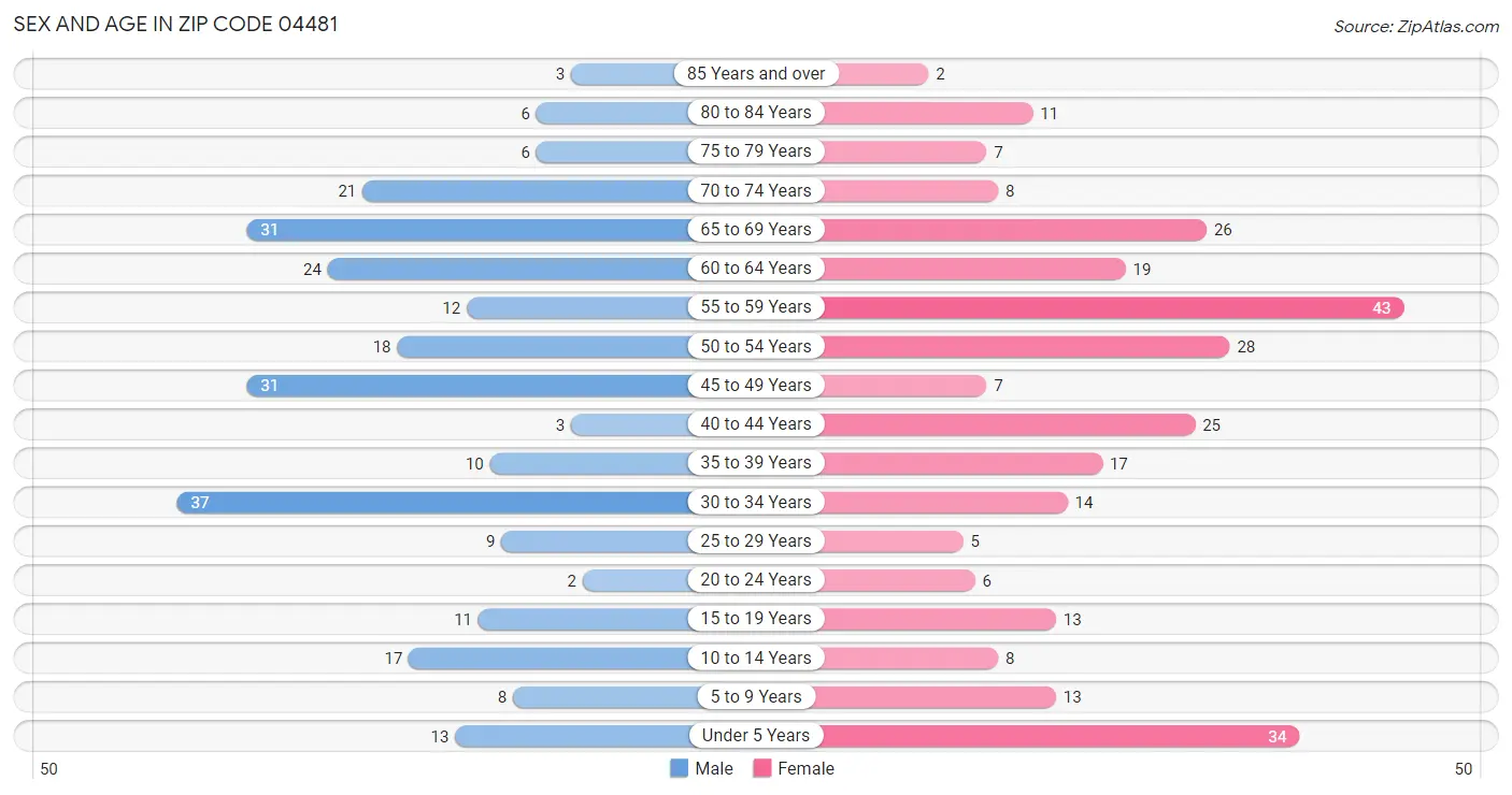 Sex and Age in Zip Code 04481