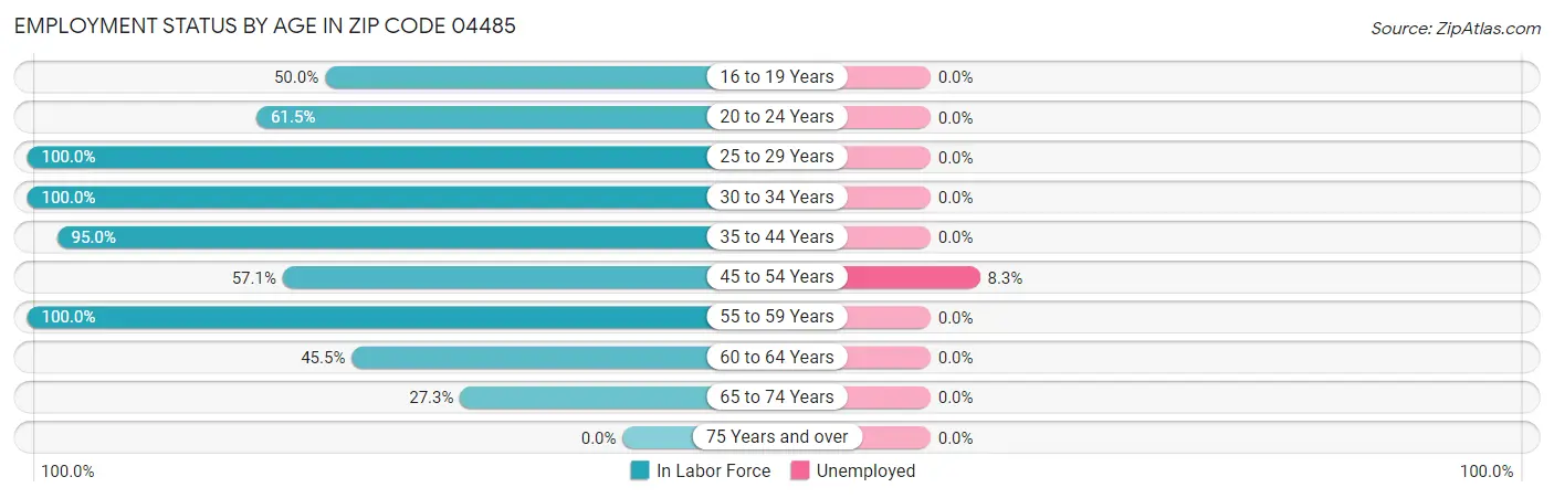 Employment Status by Age in Zip Code 04485