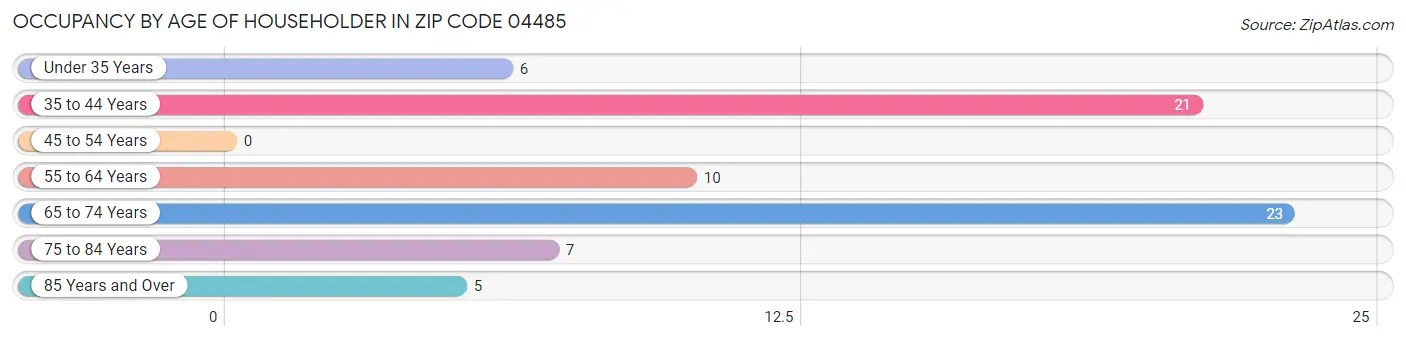 Occupancy by Age of Householder in Zip Code 04485