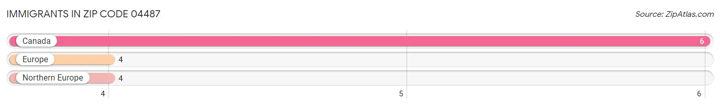 Immigrants in Zip Code 04487