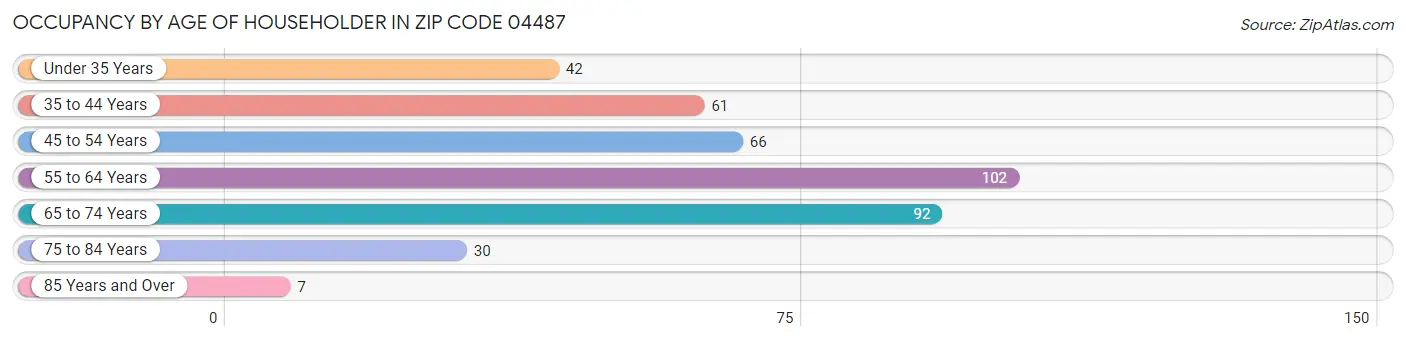 Occupancy by Age of Householder in Zip Code 04487