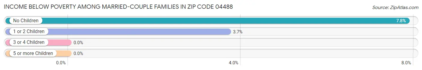 Income Below Poverty Among Married-Couple Families in Zip Code 04488