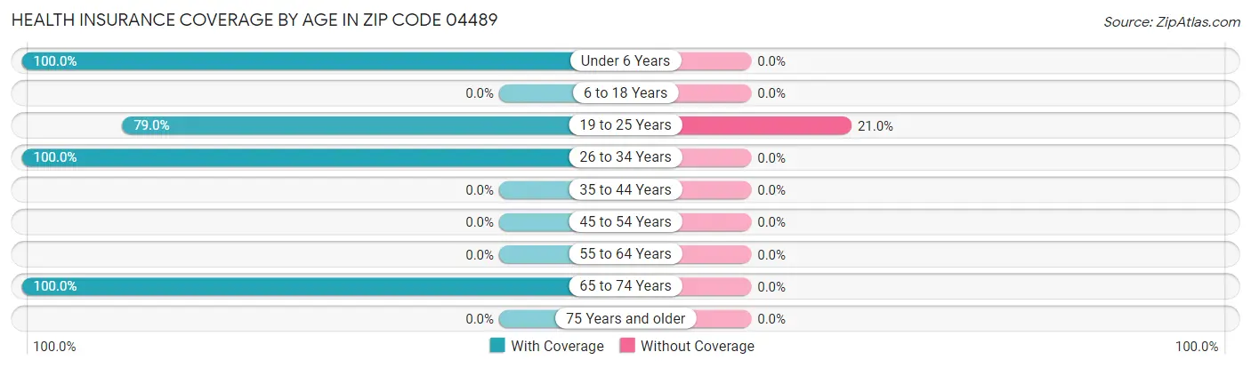 Health Insurance Coverage by Age in Zip Code 04489
