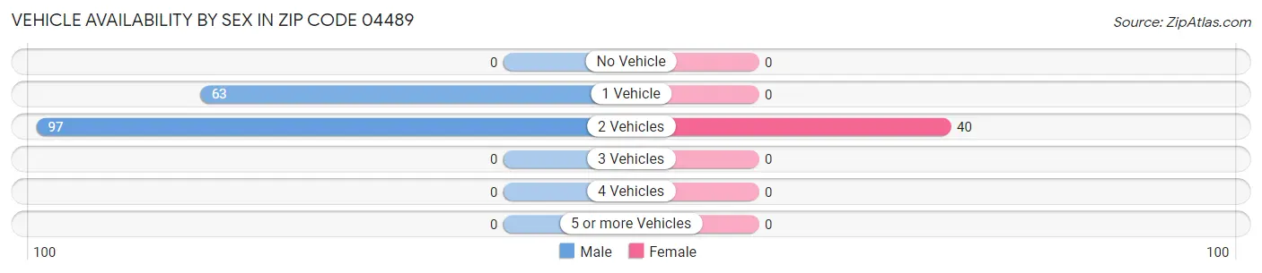 Vehicle Availability by Sex in Zip Code 04489