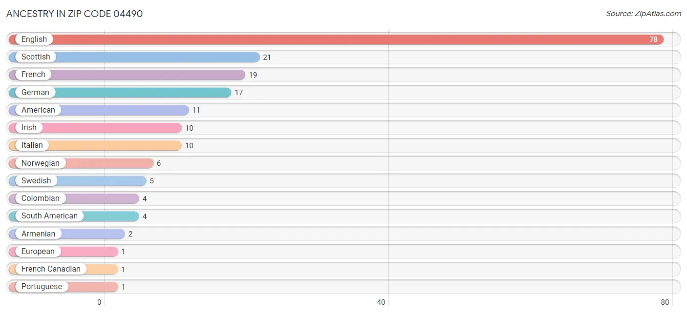 Ancestry in Zip Code 04490