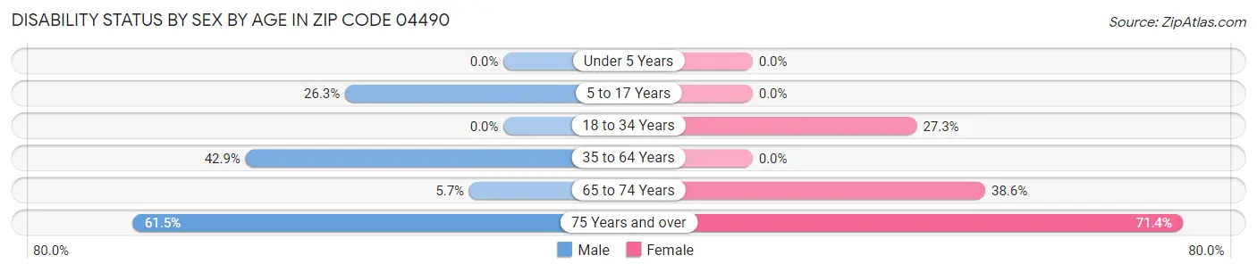 Disability Status by Sex by Age in Zip Code 04490