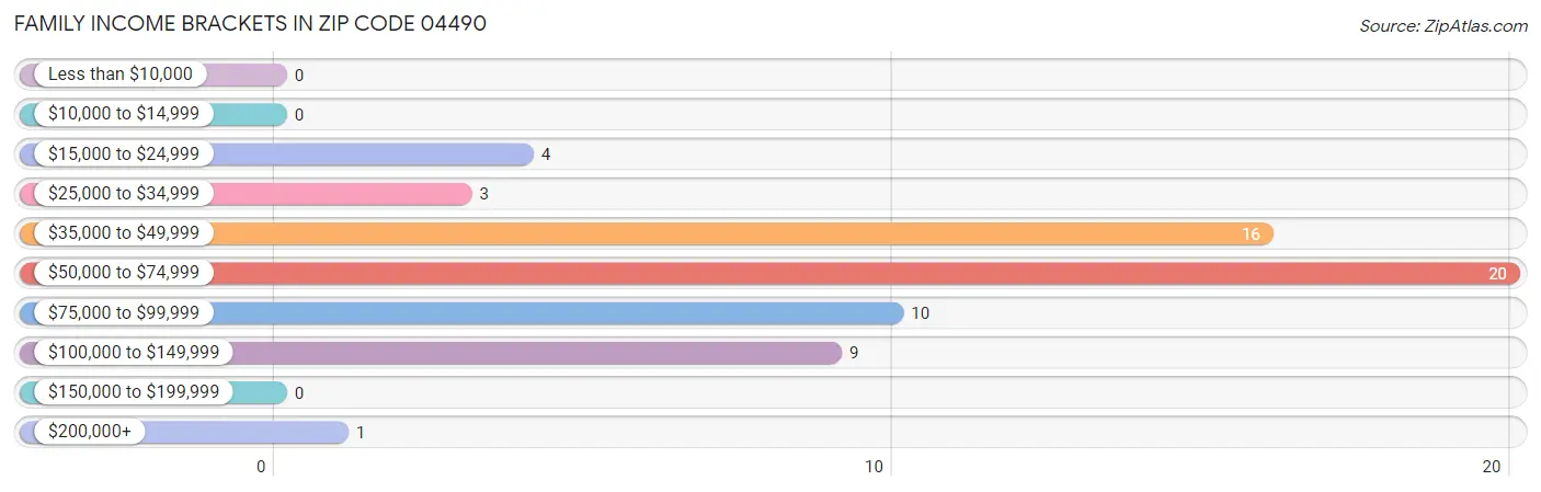 Family Income Brackets in Zip Code 04490