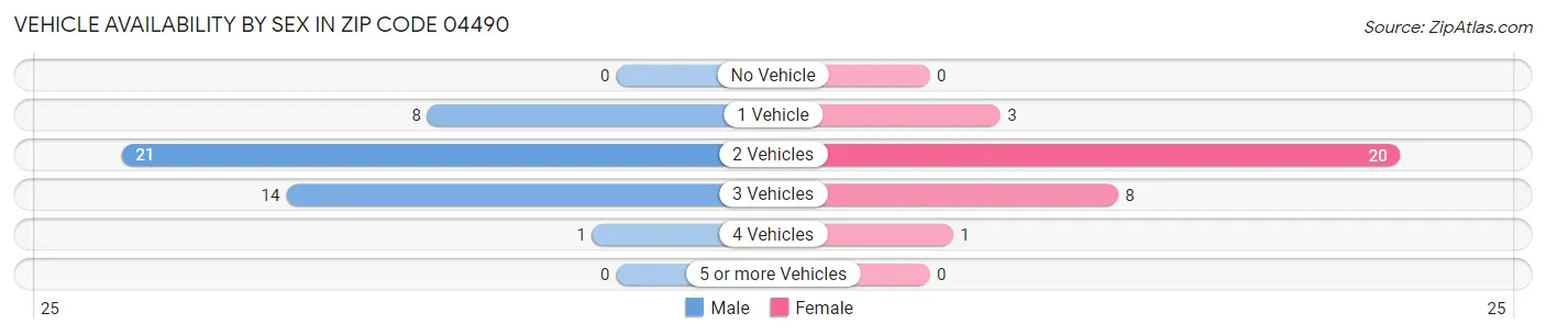 Vehicle Availability by Sex in Zip Code 04490