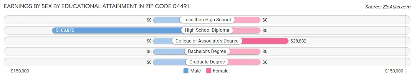 Earnings by Sex by Educational Attainment in Zip Code 04491