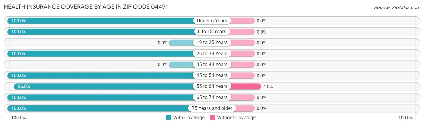 Health Insurance Coverage by Age in Zip Code 04491