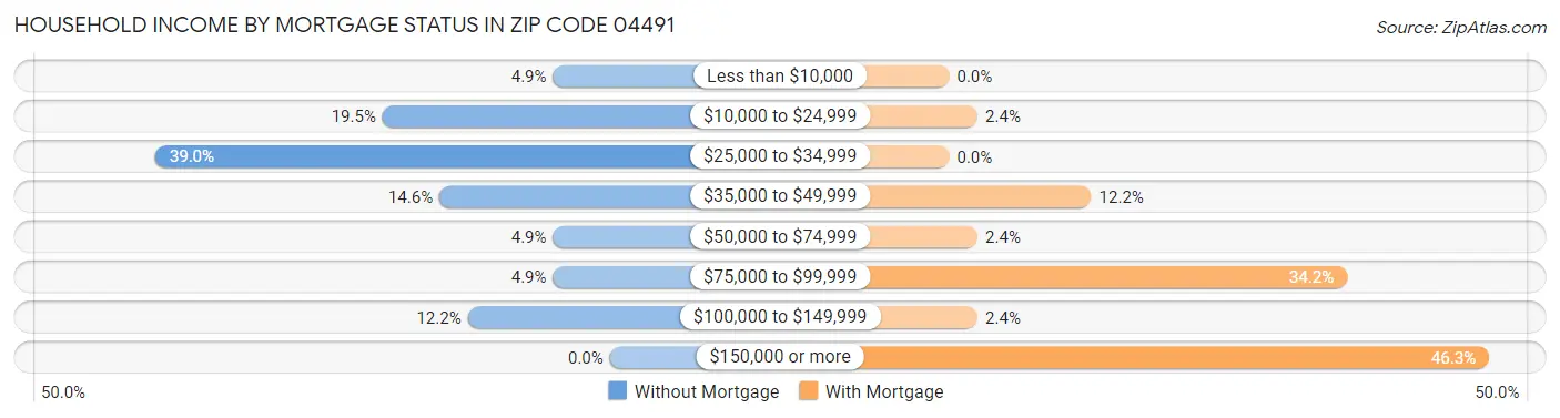 Household Income by Mortgage Status in Zip Code 04491