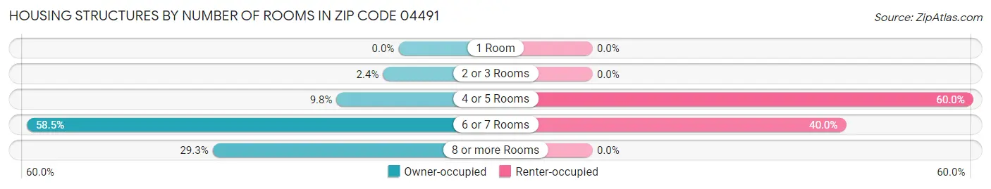 Housing Structures by Number of Rooms in Zip Code 04491