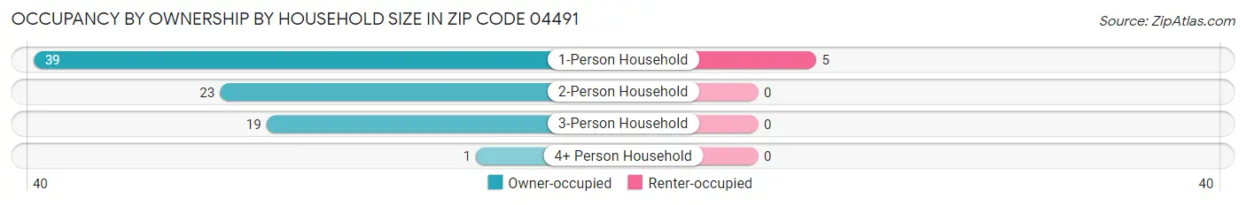 Occupancy by Ownership by Household Size in Zip Code 04491