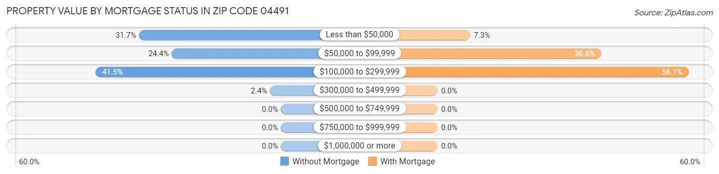 Property Value by Mortgage Status in Zip Code 04491