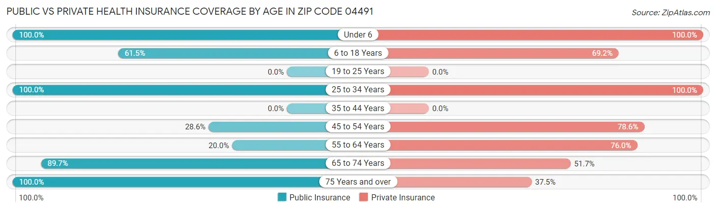 Public vs Private Health Insurance Coverage by Age in Zip Code 04491