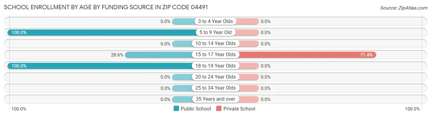 School Enrollment by Age by Funding Source in Zip Code 04491
