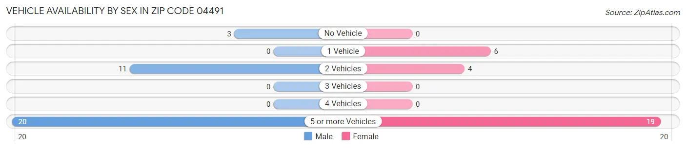 Vehicle Availability by Sex in Zip Code 04491