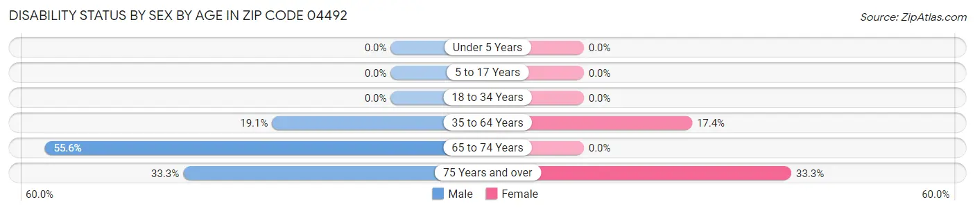 Disability Status by Sex by Age in Zip Code 04492