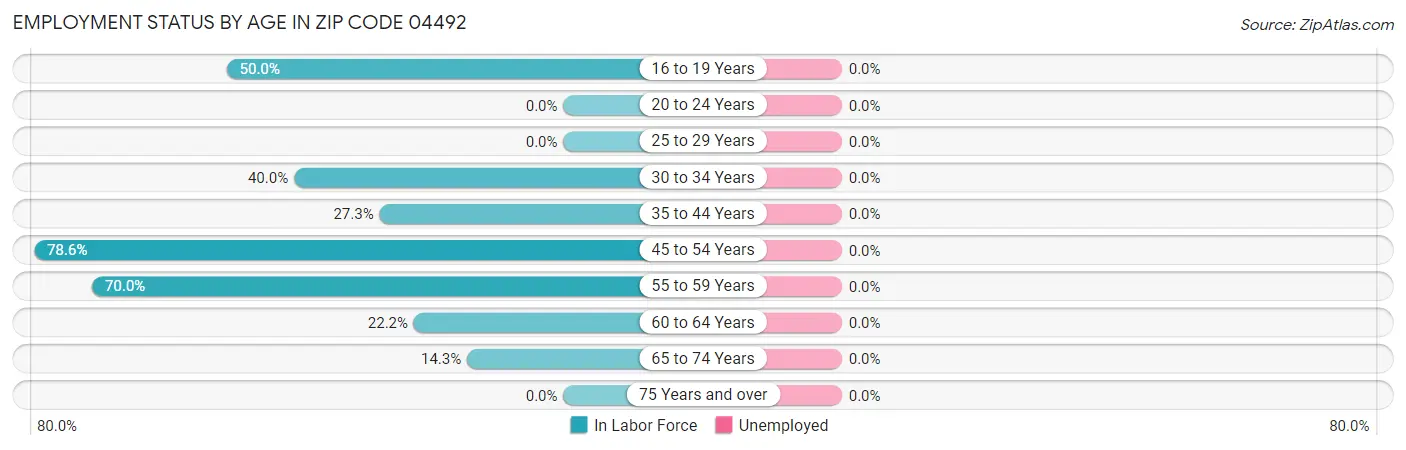 Employment Status by Age in Zip Code 04492