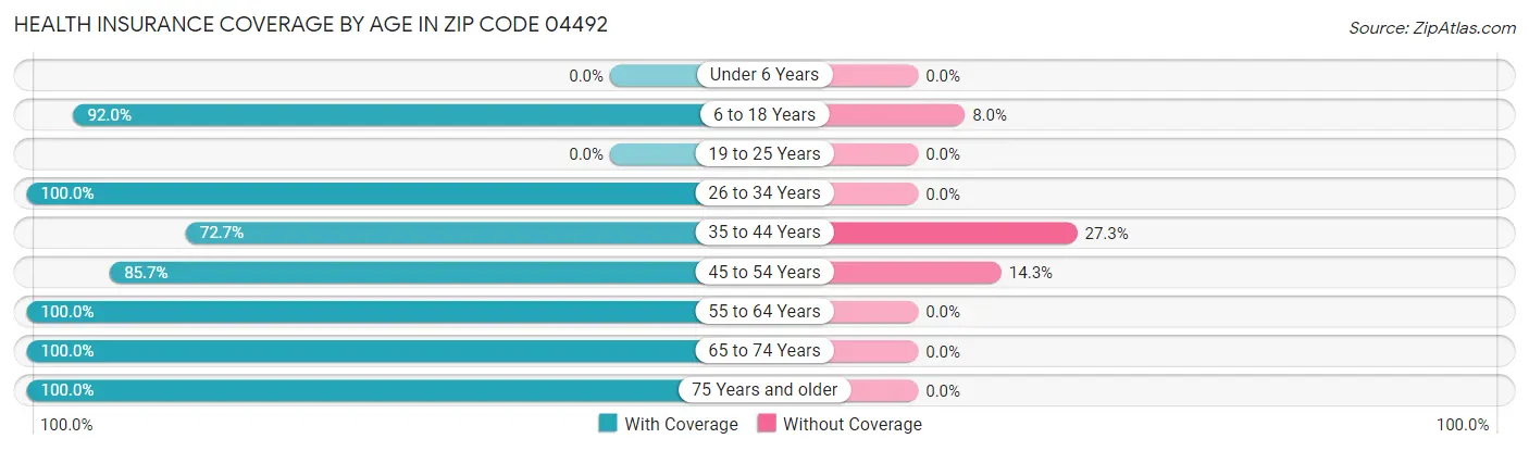 Health Insurance Coverage by Age in Zip Code 04492