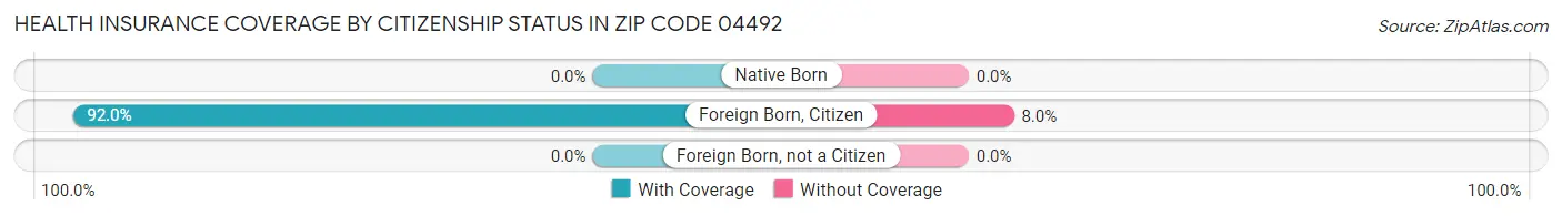 Health Insurance Coverage by Citizenship Status in Zip Code 04492