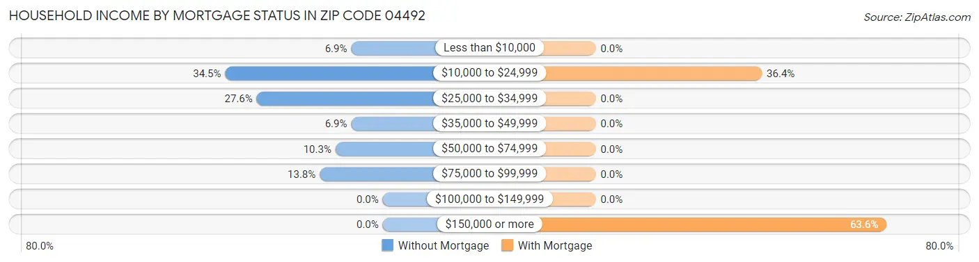 Household Income by Mortgage Status in Zip Code 04492