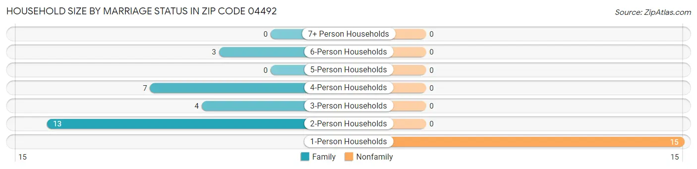 Household Size by Marriage Status in Zip Code 04492
