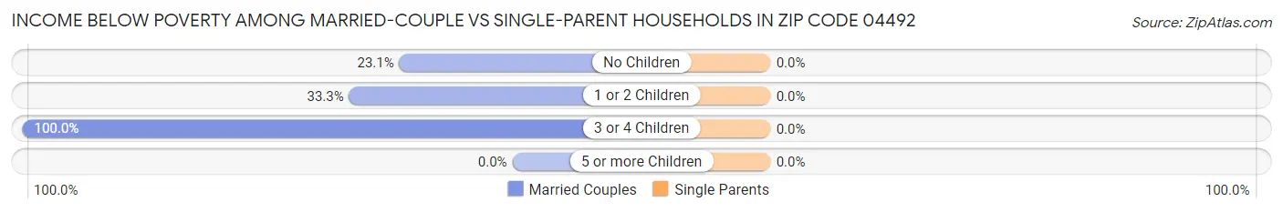 Income Below Poverty Among Married-Couple vs Single-Parent Households in Zip Code 04492