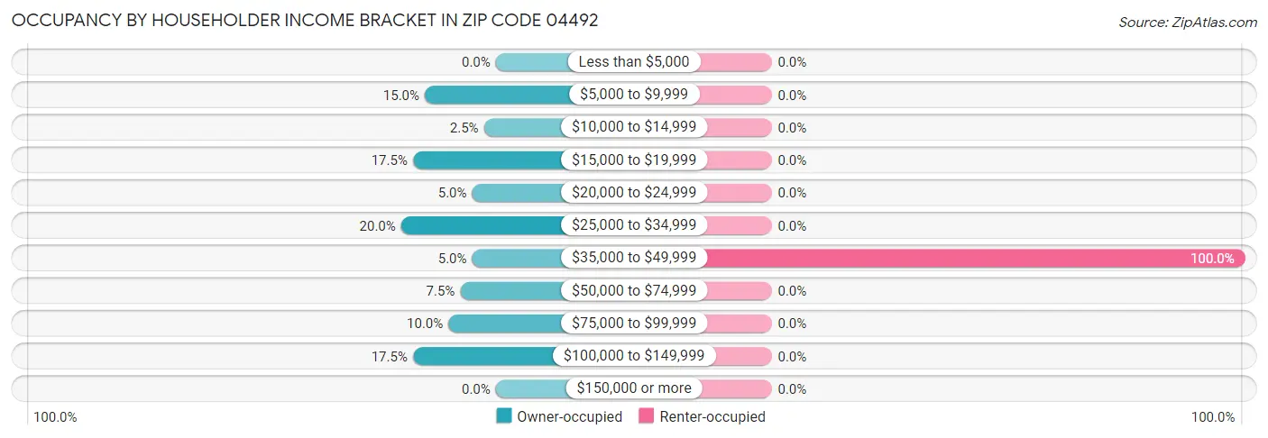 Occupancy by Householder Income Bracket in Zip Code 04492