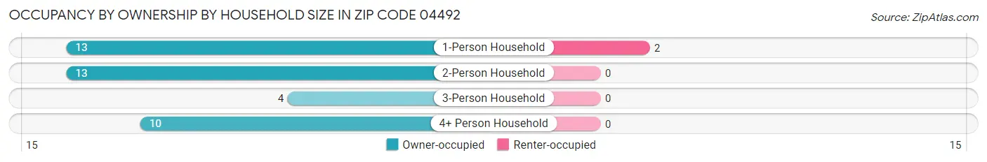 Occupancy by Ownership by Household Size in Zip Code 04492